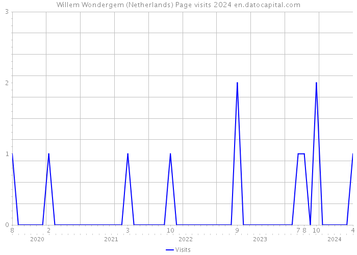 Willem Wondergem (Netherlands) Page visits 2024 