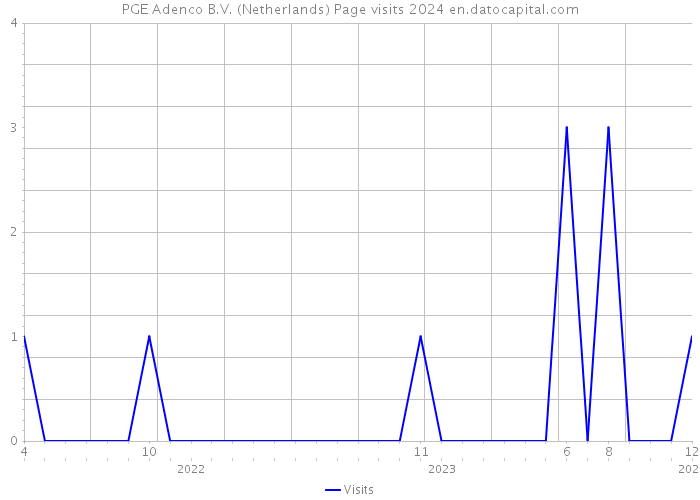 PGE Adenco B.V. (Netherlands) Page visits 2024 