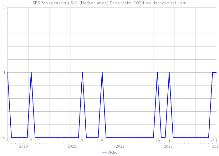 SBS Broadcasting B.V. (Netherlands) Page visits 2024 
