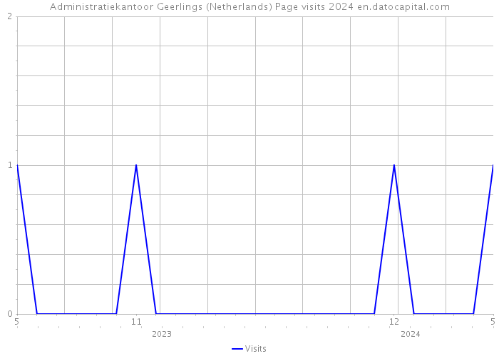 Administratiekantoor Geerlings (Netherlands) Page visits 2024 