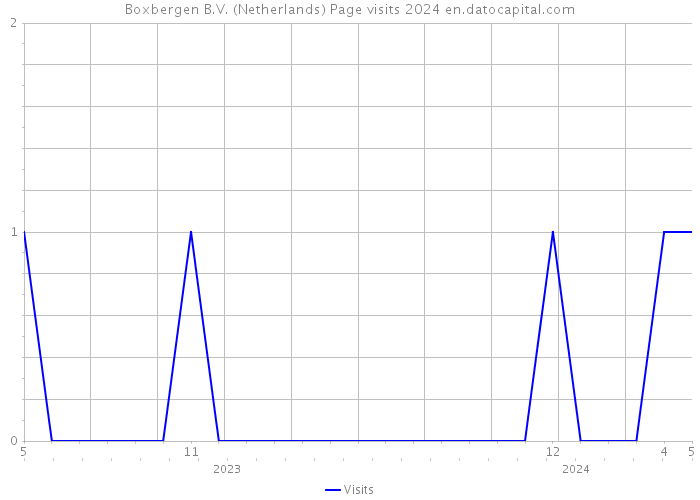 Boxbergen B.V. (Netherlands) Page visits 2024 