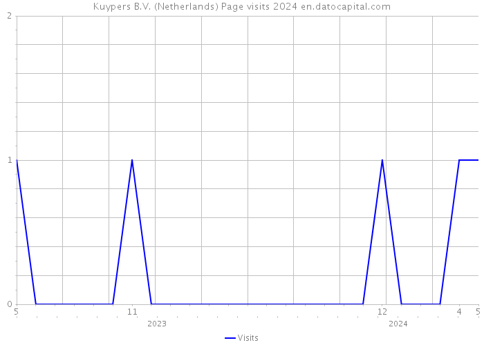 Kuypers B.V. (Netherlands) Page visits 2024 