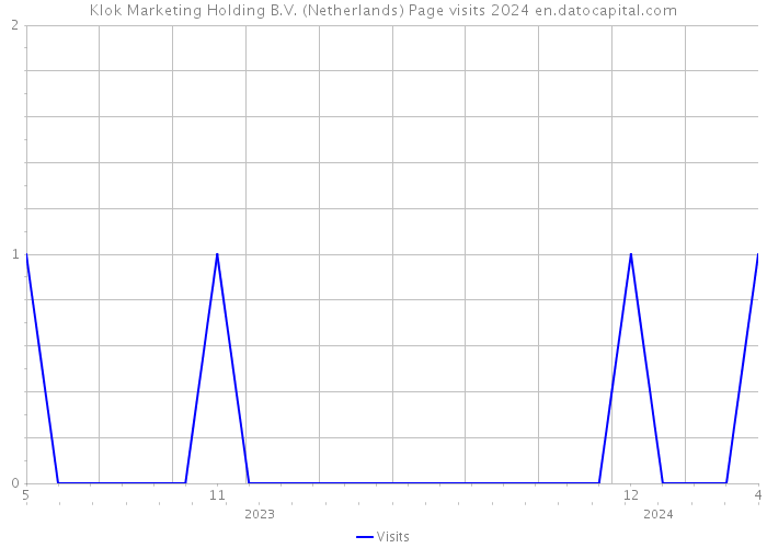Klok Marketing Holding B.V. (Netherlands) Page visits 2024 