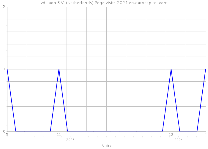 vd Laan B.V. (Netherlands) Page visits 2024 