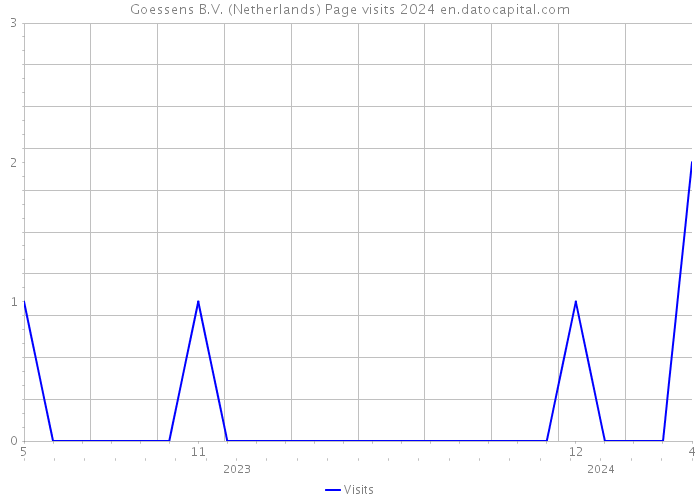 Goessens B.V. (Netherlands) Page visits 2024 