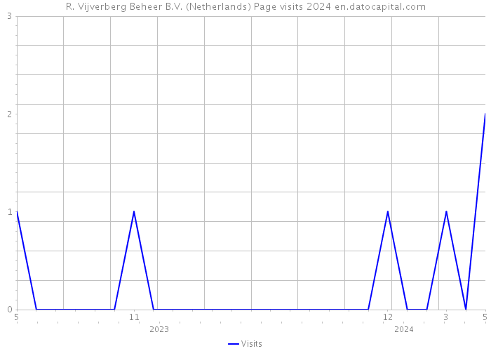 R. Vijverberg Beheer B.V. (Netherlands) Page visits 2024 