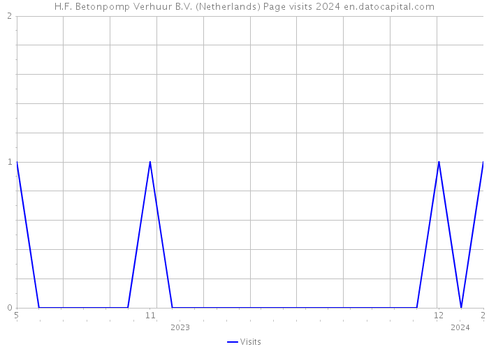 H.F. Betonpomp Verhuur B.V. (Netherlands) Page visits 2024 