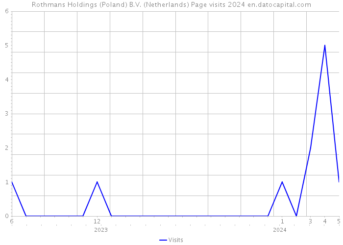 Rothmans Holdings (Poland) B.V. (Netherlands) Page visits 2024 