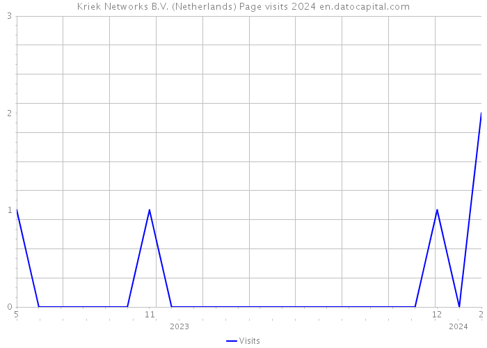 Kriek Networks B.V. (Netherlands) Page visits 2024 