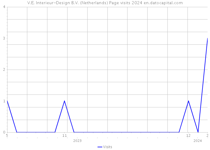 V.E. Interieur-Design B.V. (Netherlands) Page visits 2024 