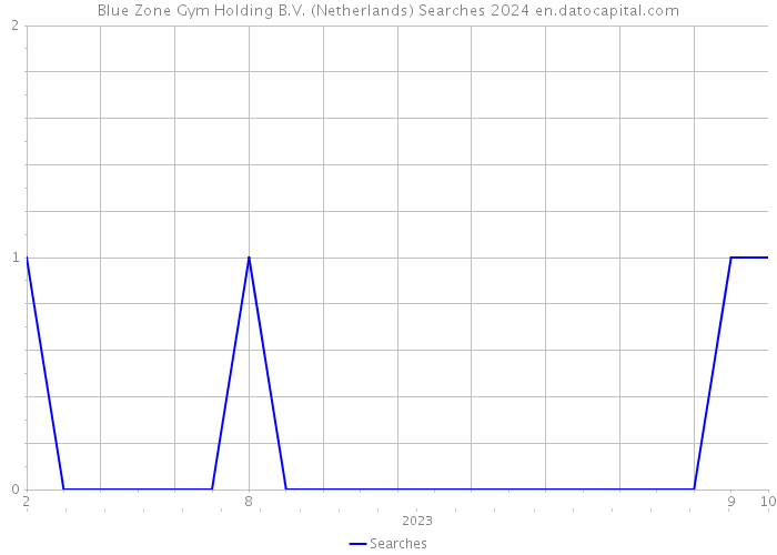 Blue Zone Gym Holding B.V. (Netherlands) Searches 2024 