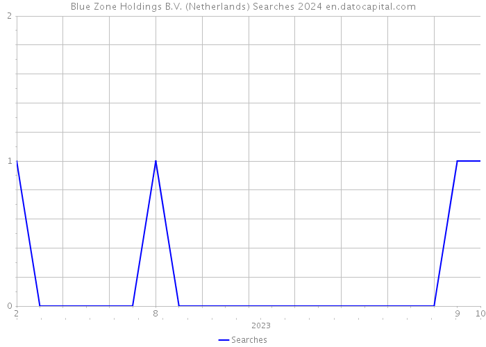 Blue Zone Holdings B.V. (Netherlands) Searches 2024 