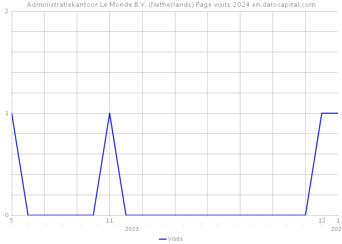 Administratiekantoor Le Monde B.V. (Netherlands) Page visits 2024 