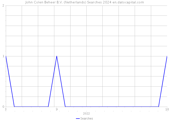 John Colen Beheer B.V. (Netherlands) Searches 2024 