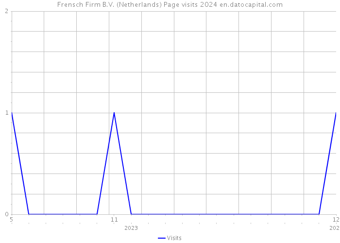 Frensch Firm B.V. (Netherlands) Page visits 2024 