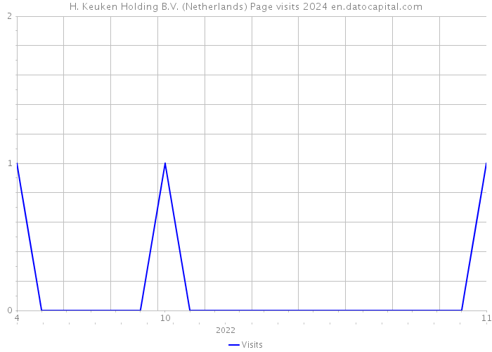 H. Keuken Holding B.V. (Netherlands) Page visits 2024 