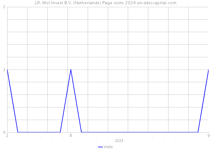 J.R. Mol Invest B.V. (Netherlands) Page visits 2024 