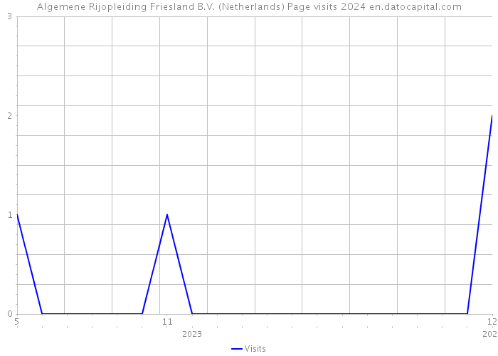 Algemene Rijopleiding Friesland B.V. (Netherlands) Page visits 2024 