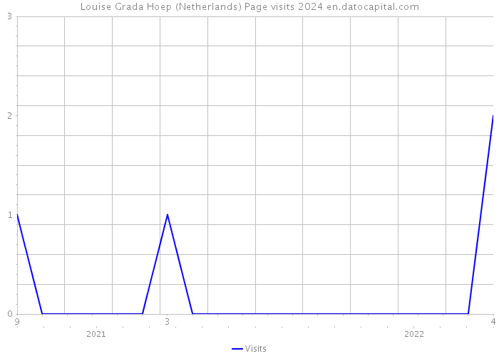 Louise Grada Hoep (Netherlands) Page visits 2024 