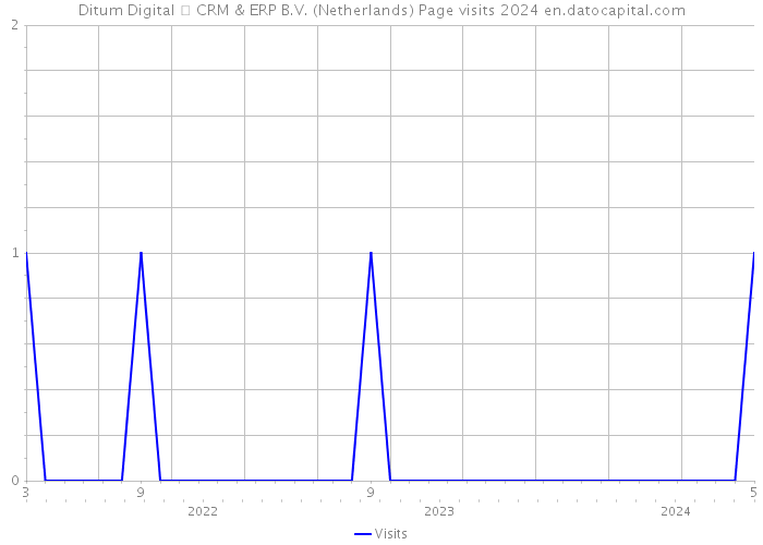Ditum Digital  CRM & ERP B.V. (Netherlands) Page visits 2024 