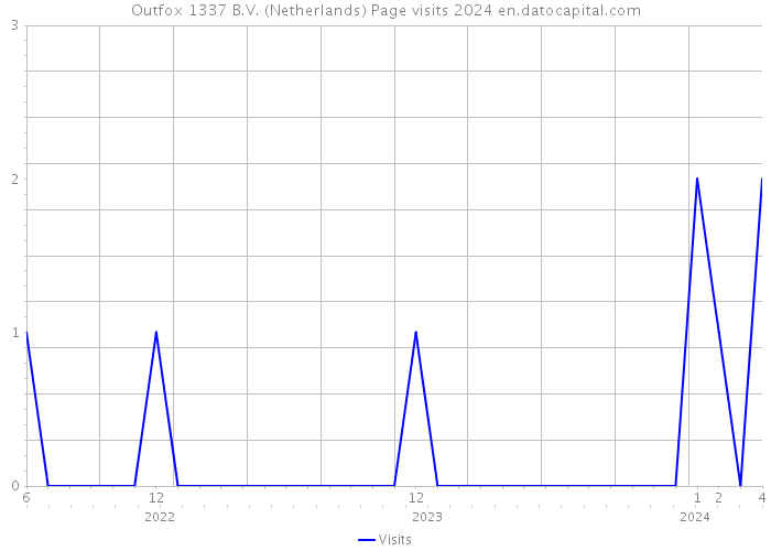 Outfox 1337 B.V. (Netherlands) Page visits 2024 