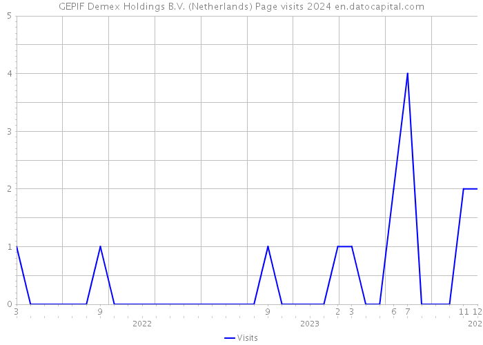 GEPIF Demex Holdings B.V. (Netherlands) Page visits 2024 