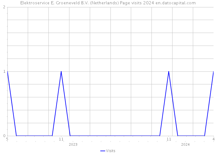 Elektroservice E. Groeneveld B.V. (Netherlands) Page visits 2024 