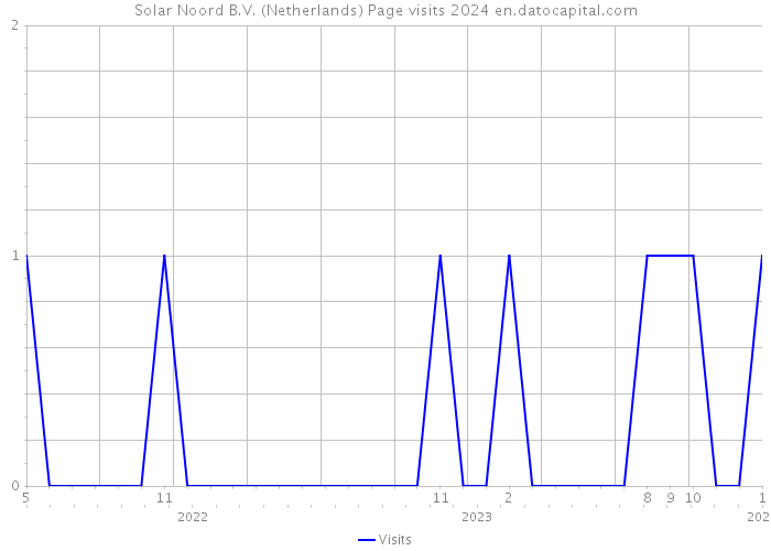 Solar Noord B.V. (Netherlands) Page visits 2024 