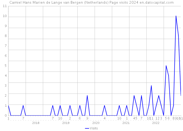 Camiel Hans Marien de Lange van Bergen (Netherlands) Page visits 2024 