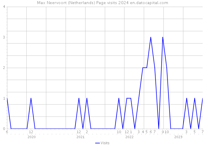 Max Neervoort (Netherlands) Page visits 2024 