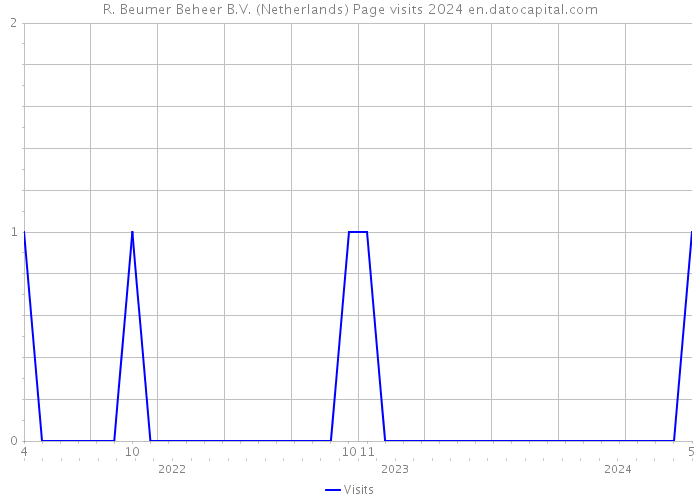 R. Beumer Beheer B.V. (Netherlands) Page visits 2024 