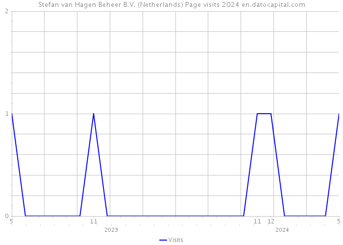 Stefan van Hagen Beheer B.V. (Netherlands) Page visits 2024 