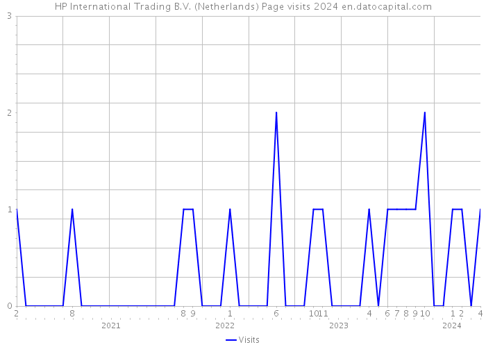 HP International Trading B.V. (Netherlands) Page visits 2024 