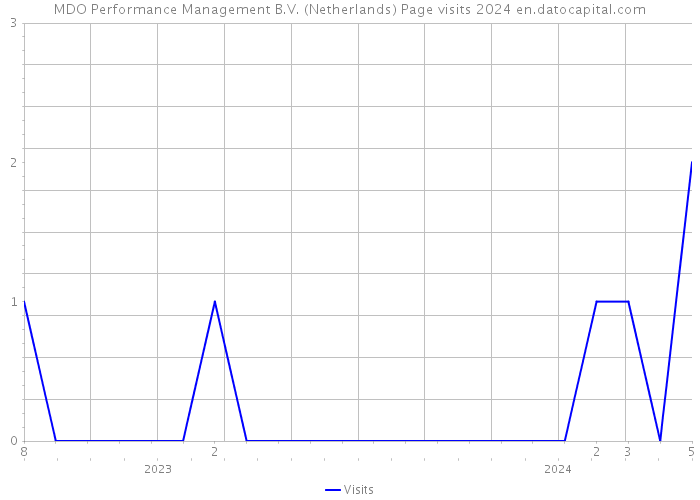 MDO Performance Management B.V. (Netherlands) Page visits 2024 
