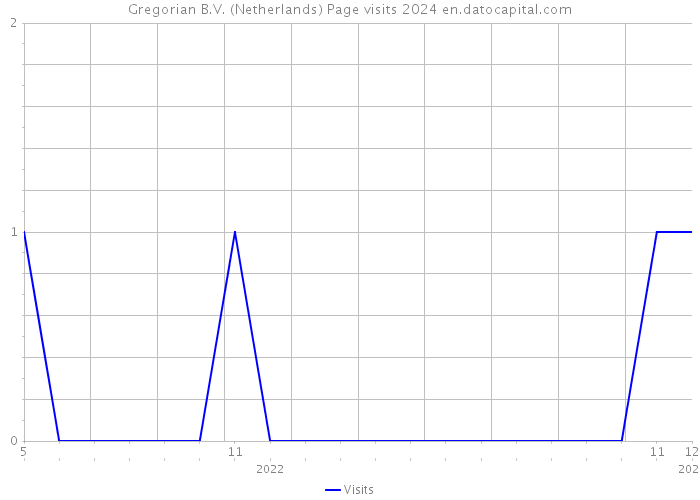 Gregorian B.V. (Netherlands) Page visits 2024 