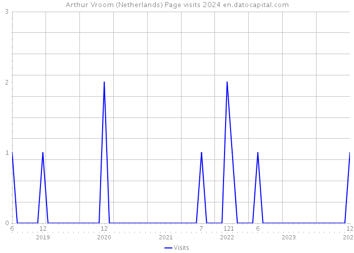Arthur Vroom (Netherlands) Page visits 2024 