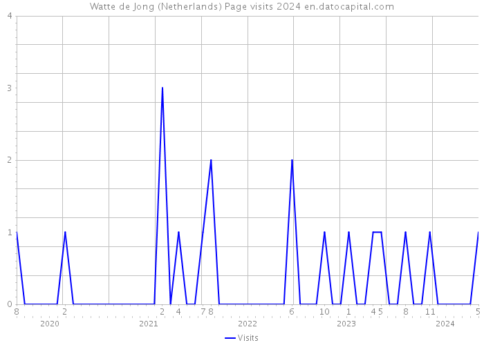 Watte de Jong (Netherlands) Page visits 2024 