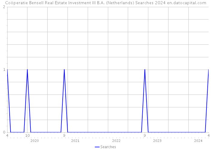 Coöperatie Bensell Real Estate Investment III B.A. (Netherlands) Searches 2024 