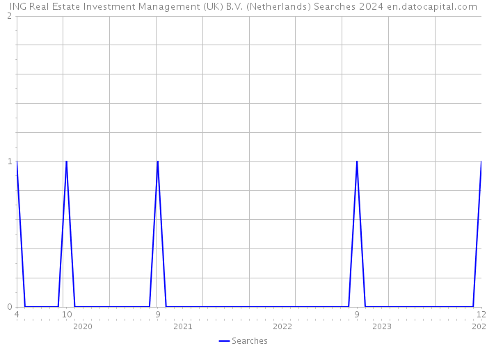ING Real Estate Investment Management (UK) B.V. (Netherlands) Searches 2024 