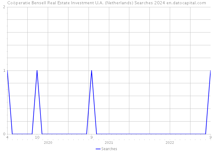 Coöperatie Bensell Real Estate Investment U.A. (Netherlands) Searches 2024 