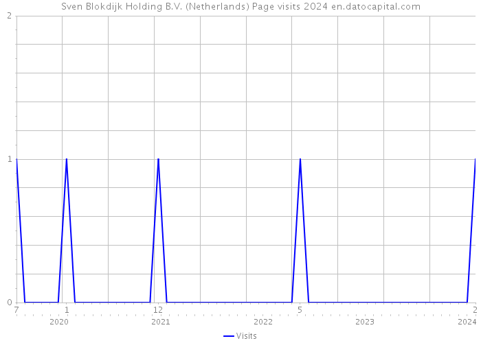 Sven Blokdijk Holding B.V. (Netherlands) Page visits 2024 