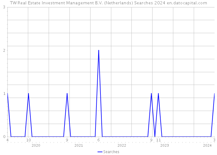 TW Real Estate Investment Management B.V. (Netherlands) Searches 2024 