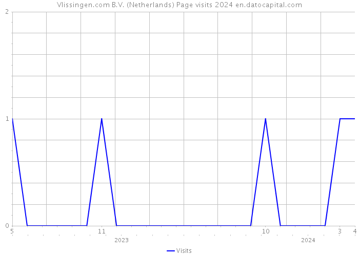 Vlissingen.com B.V. (Netherlands) Page visits 2024 