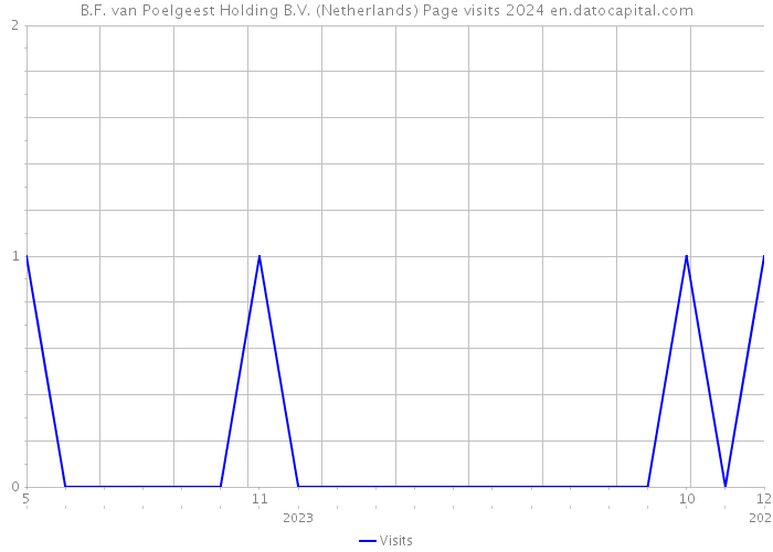 B.F. van Poelgeest Holding B.V. (Netherlands) Page visits 2024 