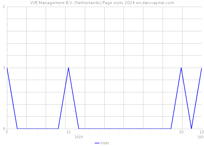 VVE Management B.V. (Netherlands) Page visits 2024 