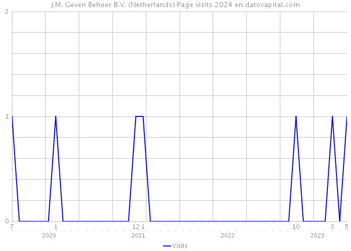 J.M. Geven Beheer B.V. (Netherlands) Page visits 2024 
