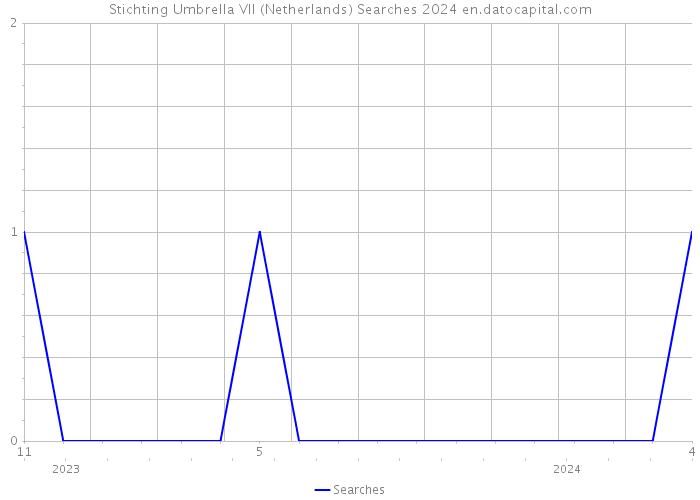 Stichting Umbrella VII (Netherlands) Searches 2024 