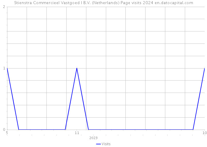 Stienstra Commercieel Vastgoed I B.V. (Netherlands) Page visits 2024 
