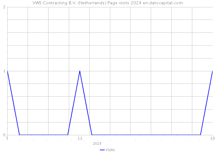 VWS Contracting B.V. (Netherlands) Page visits 2024 
