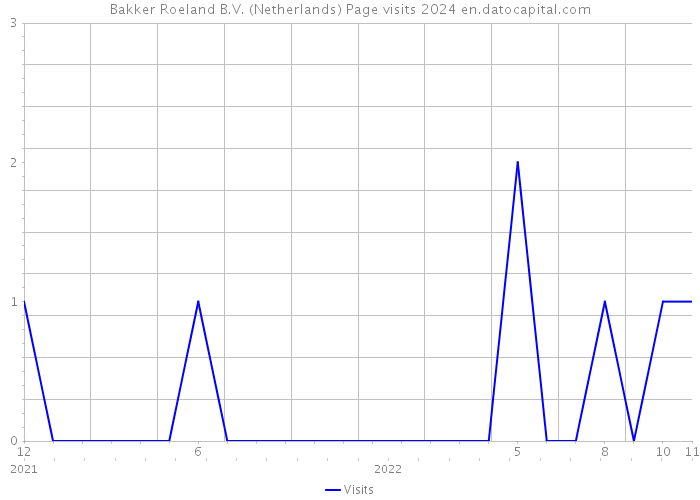 Bakker Roeland B.V. (Netherlands) Page visits 2024 